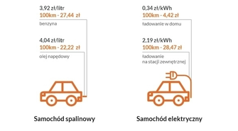 Elektromobilność w Polsce i Europie